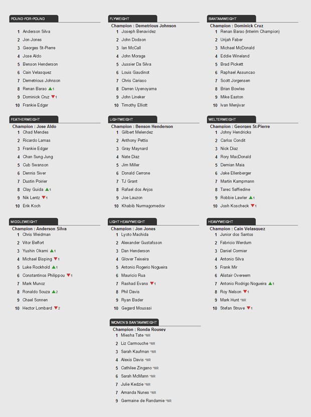 Ranking do UFC (Foto: Reprodução/Site Oficial do UFC)