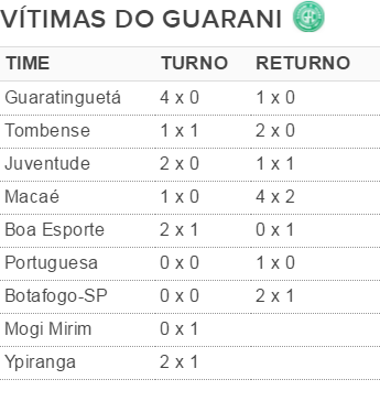 Guarani resultados Série C (Foto: Infográfico)