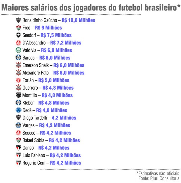 Como seria seleção com salários milionários do Brasileirão? Veja time -  Esportes - R7 Esportes