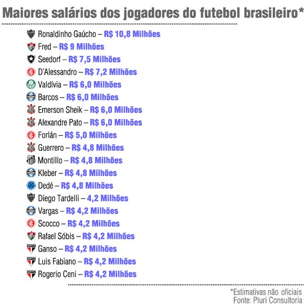 Qual é o maior salário do Futebol Brasileiro?