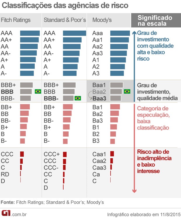 Classificações das agências de risco (Foto: Editoria de Arte/G1) Classificações das agências de risco (Foto: Editoria de Arte/G1)