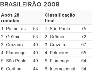 Tabela - G6 Brasileirão 2008 (Foto: Futdados / Globoesporte.com)
