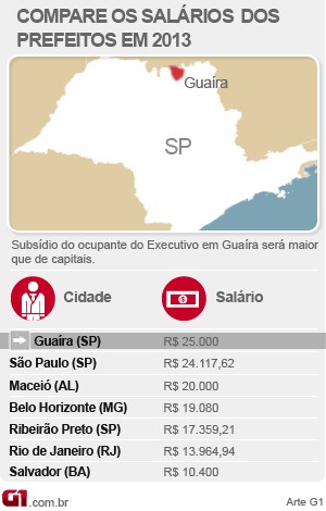 Compare os salários dos prefeitos em São Paulo (Foto: Arte/G1)