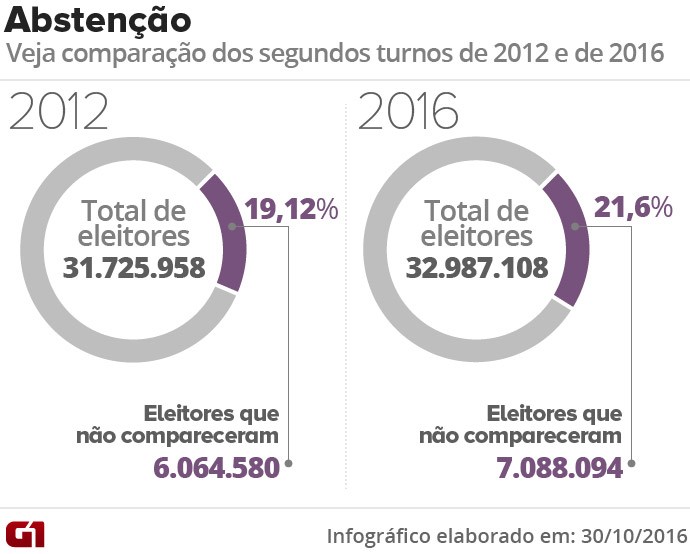 Abstenção no segundo turno das eleições de 2016