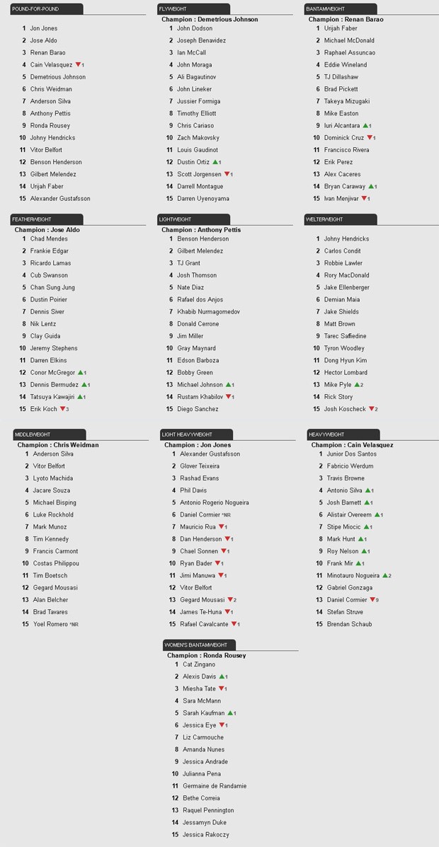 Ranking UFC (Foto: Reprodução / Site Oficial UFC)