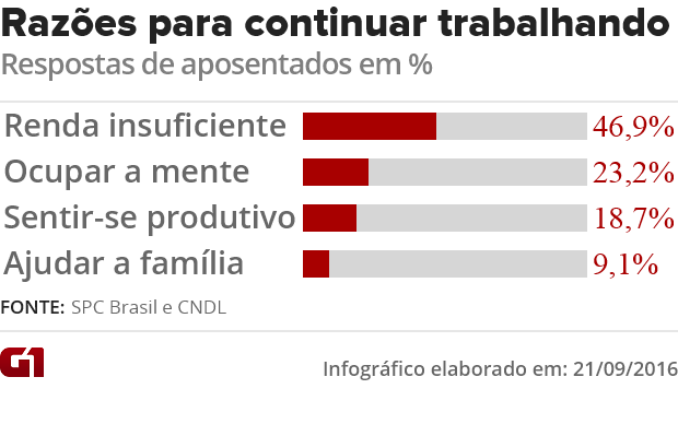 Mais De Um Terco Dos Aposentados Continua Trabalhando Diz Pesquisa Seu Dinheiro G1
