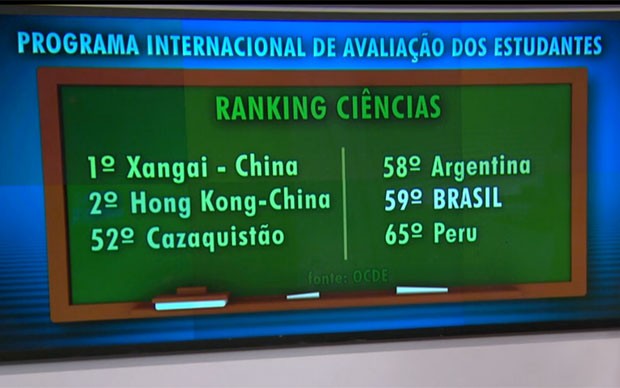 Em 2012, o Brasil ficou em 59º lugar em ciências, que será o foco do Pisa a ser aplicado este ano (Foto: TV Globo/Reprodução)