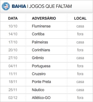 Bahia_10-ultimas_rodadas (Foto: infoesporte)