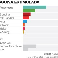 Datafolha Para Prefeito Em SP Por Sexo Idade Escolaridade Renda E