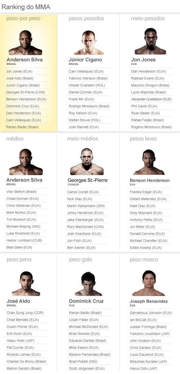 Ranking MMA (Foto: Globoesporte.com)