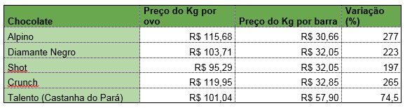 comparação preços chocolate