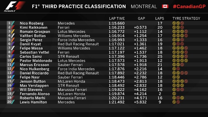 Melhores Tempos no 3º treino livre para o GP do Canadá (Foto: Divulgação)
