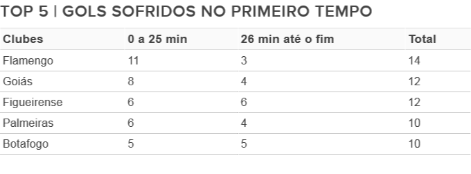 Gols no primeiro tempo Brasileirão (Foto: Arte/GloboEsporte.com) Gols no primeiro tempo Brasileirão (Foto: Arte/GloboEsporte.com)