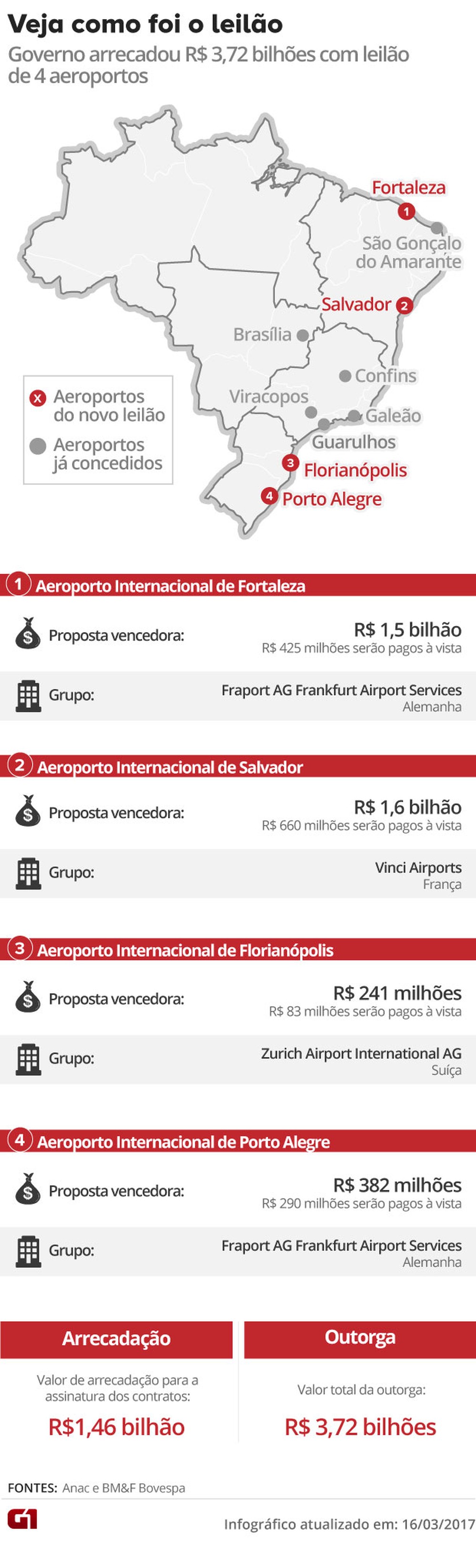 [Brasil] Governo arrecada R$ 3,72 bilhões com leilão de aeroportos e grupos estrangeiros assumem concessões Resultado-leilao-aeroportos-vales-te