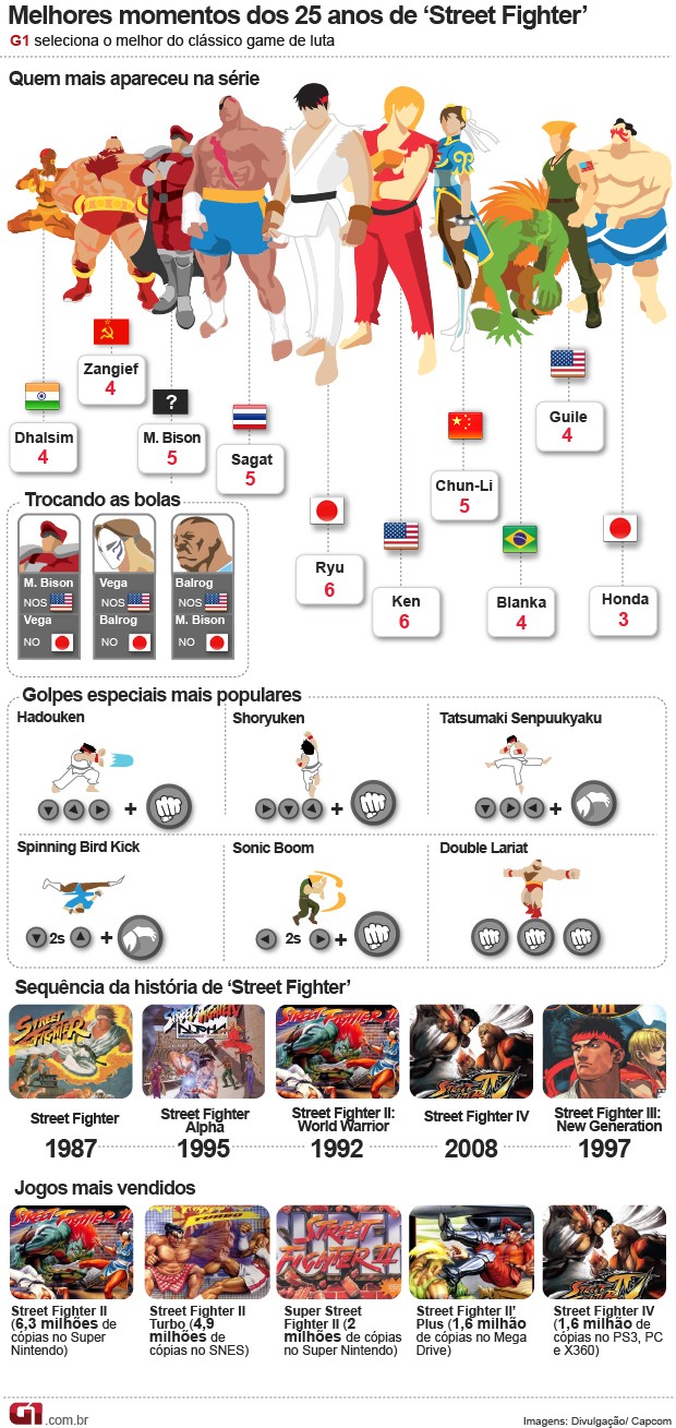 Qual era o lutador mais apelão de Street Fighter II? - 17/07/2017 - UOL  Start