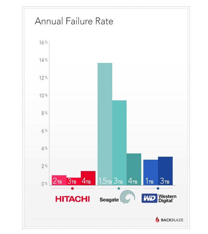 Grfico mostra que Hitachi  mais confivel (Foto: Divulgao/Backblaze) (Foto: Grfico mostra que Hitachi  mais confivel (Foto: Divulgao/Backblaze))