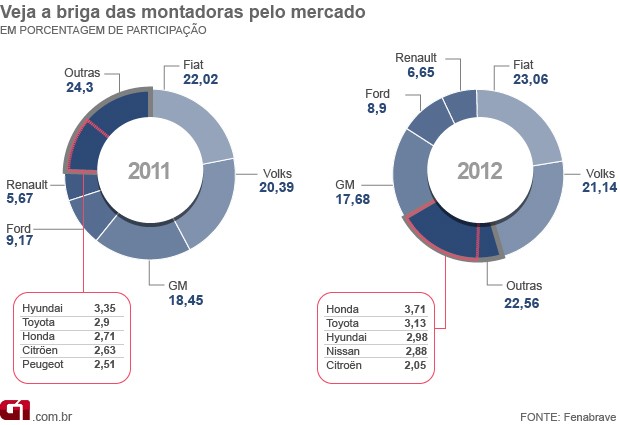 carros gráfico participação de mercado montadoras 2012 (Foto: Arte G1)