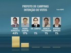 Ibope indica Jonas e Serafim à frente na disputa eleitoral em Campinas, SP