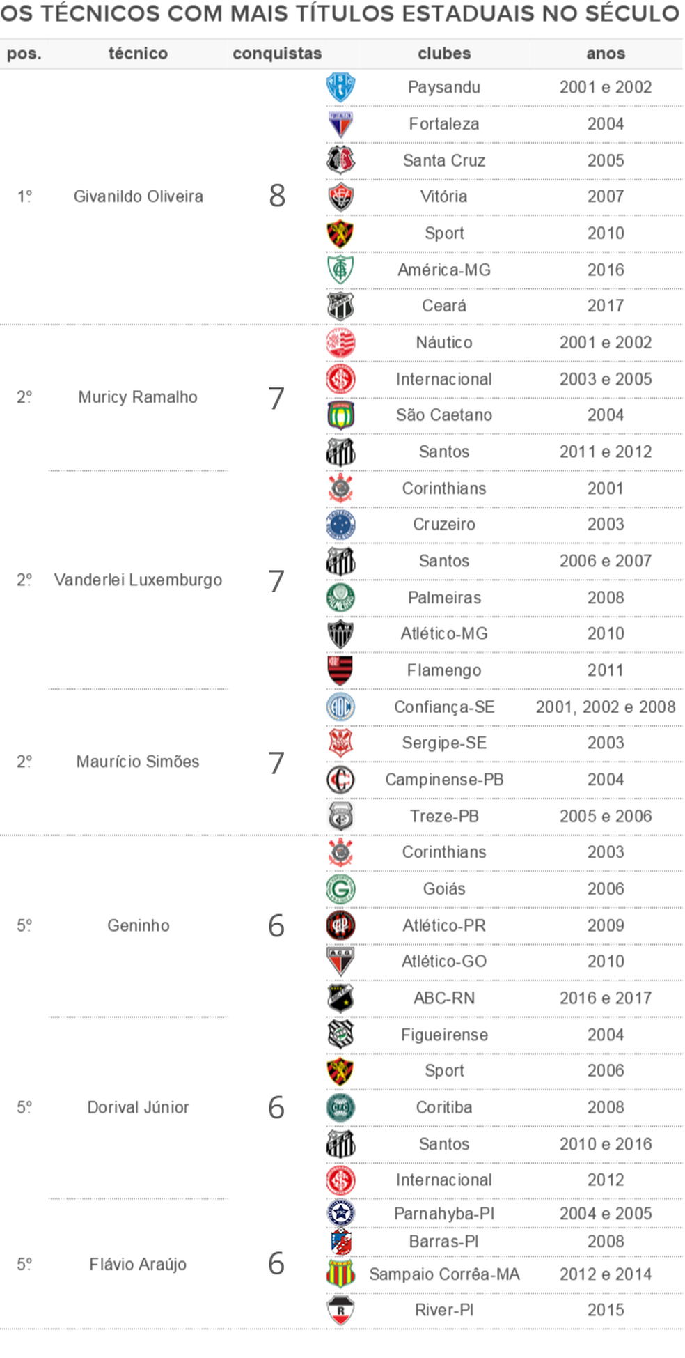 Tabela de técnicos campeões estaduais (Foto: GloboEsporte.com)