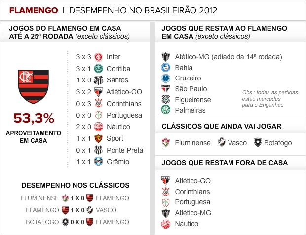 Desempenho do Flamengo no Brasileirão (Foto: Editoria de Arte / Globoesporte.com)