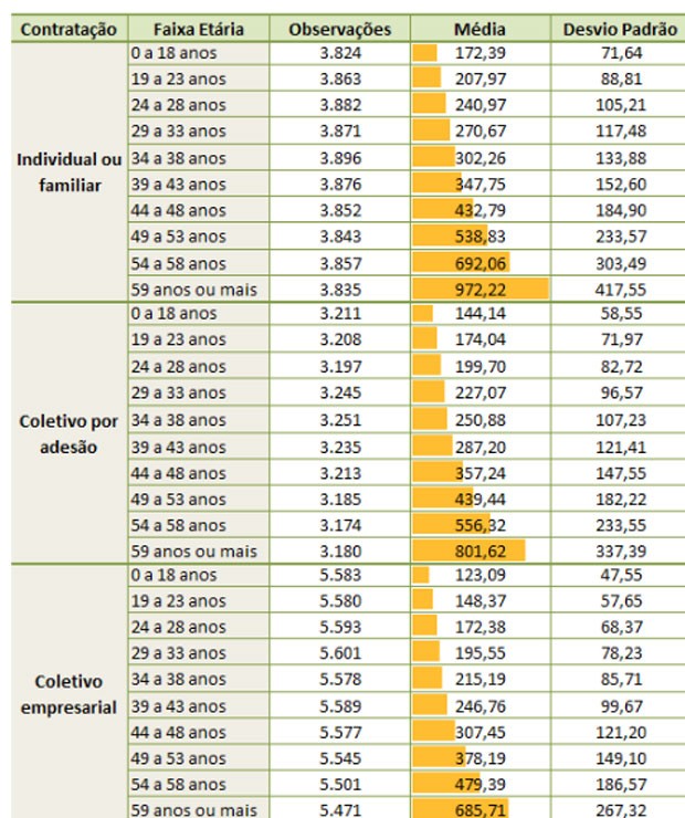Preços de planos de saúde varia mais de 450% dependendo da faixa etária (Foto: Reprodução/ANS)