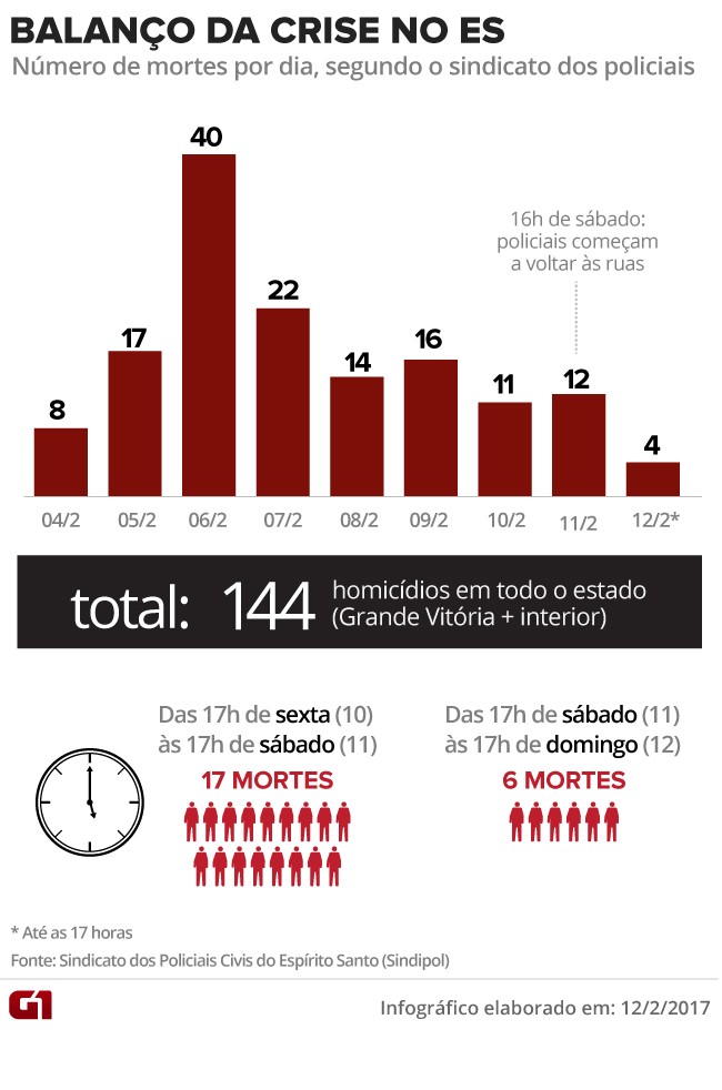 VALE ESTE - crise no espírito santo - número de mortos no ES por dia (Foto: Arte/G1)