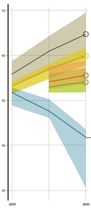 Linhas marrom superior mostra tendência de aumento de   emissões (em bilhões de toneladas de CO2) prevista caso   nenhuma medida seja tomada. Em amarelo, cortes de emissões já   previstos sem contar novas promessas. Em laranja, as reduções   de emissões pelas promessas incondicionais que países levam à   cúpula do clima. Em verde, as promessas condicionais, caso se   realizem. A linha azul, por último, indica as reduções   necessárias para impedir o planeta de se aquecer 2ºC. As   áreas sombreadas representam as margens de erro. (Foto: Pnuma)