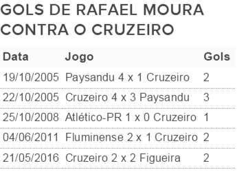 Gols Rafael Moura x Cruzeiro (Foto: Futdados)