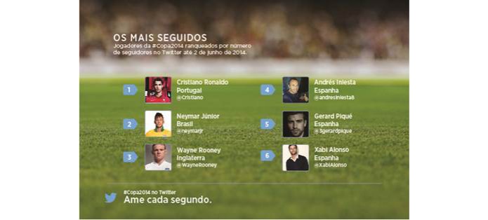 O líder disparado é Cristiano Ronaldo, com 26,5 milhões de seguidores (Foto: Divulgação/Twitter) (Foto: O líder disparado é Cristiano Ronaldo, com 26,5 milhões de seguidores (Foto: Divulgação/Twitter)) O líder disparado é Cristiano Ronaldo, com 26,5 milhões de seguidores (Foto: Divulgação/Twitter) (Foto: O líder disparado é Cristiano Ronaldo, com 26,5 milhões de seguidores (Foto: Divulgação/Twitter))