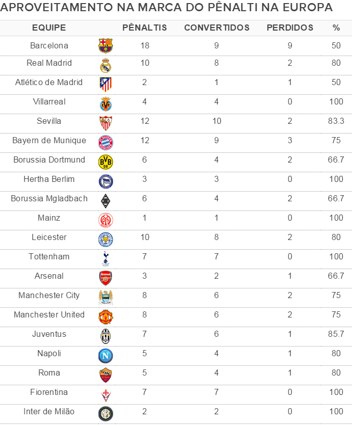 Tabela pênaltis perdidos (Foto: Reprodução / GloboEsporte.com)