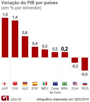 PIB dos países 1º trimestre 2014 (Foto: Editoria de Arte/G1)