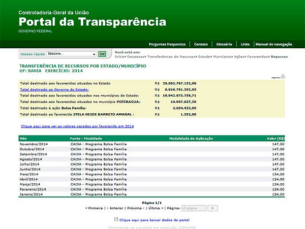 No Portal Transparência do Governo Federal consta que a secretária recebeu R$ 1.552, com parcelas mensais de R$ 174 de janeiro a novembro do ano passado. (Foto: Divulgação)