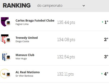 Cartola Amazonas ranking campeonato após 2a rodada (Foto: Reprodução)