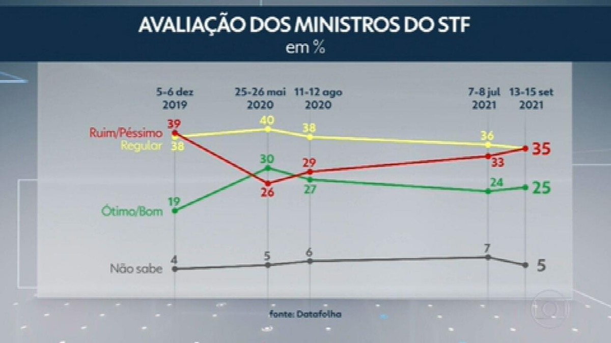 Datafolha divulga pesquisa avaliação do STF Jornal Nacional G1