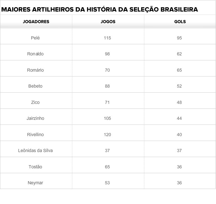tabela maiores artilheiros da seleção (Foto: Globoesporte.com)