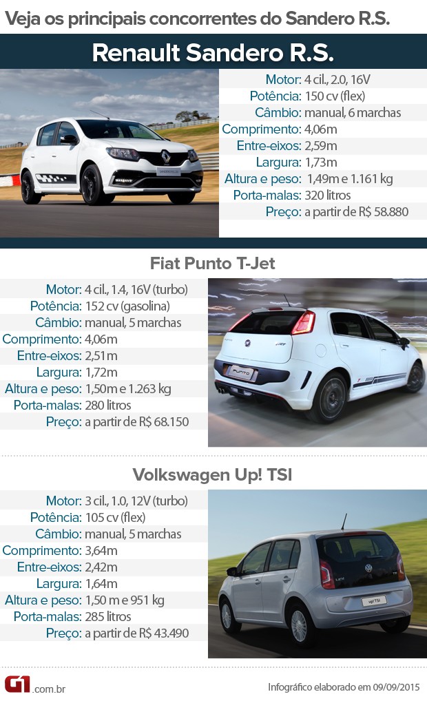 Tabela de concorrentes do Renault Sandero R.S. (Foto: G1)