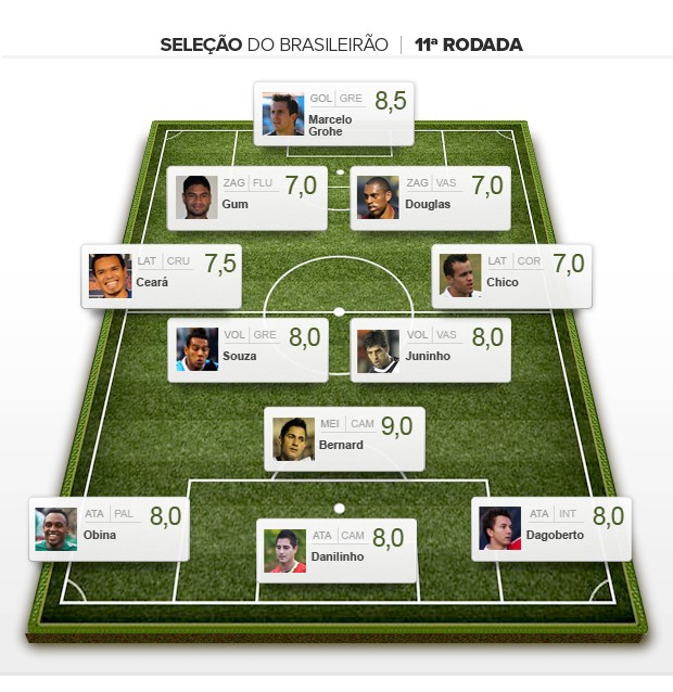 Seleção da 11ª rodada brasileiro 2012 (Foto: Globoesporte.com)