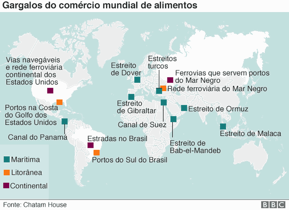 Gargalos do comércio mundial de alimentos (Foto: BBC)