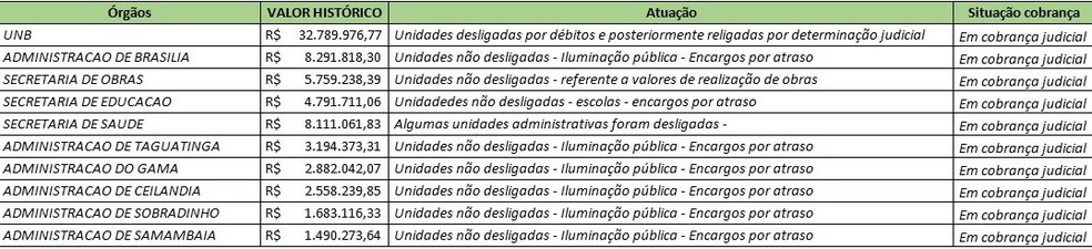 Lista da CEB obtida pelo G1 trazendo dez maiores dívidas de órgãos públicos (Foto: Reprodução)