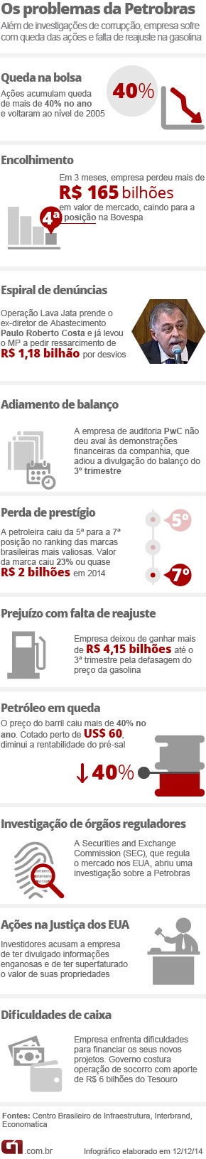 Arte problemas Petrobras (Foto: Editoria de Arte/G1)