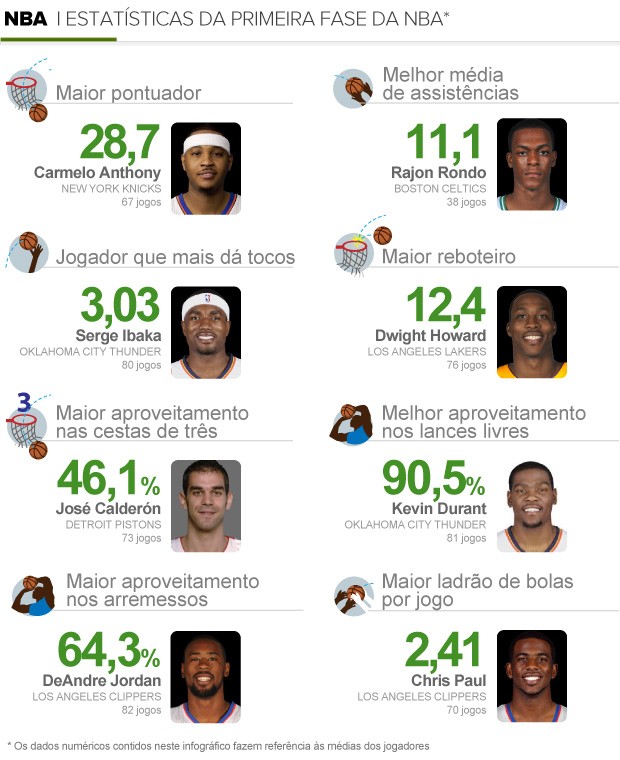 info estatísticas NBA Jogadores 2 (Foto: arte esporte)