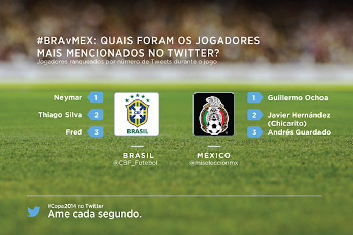 Os jogadores mais mencionados de México e Brasil, na Copa (Foto: Reprodução/Twitter)