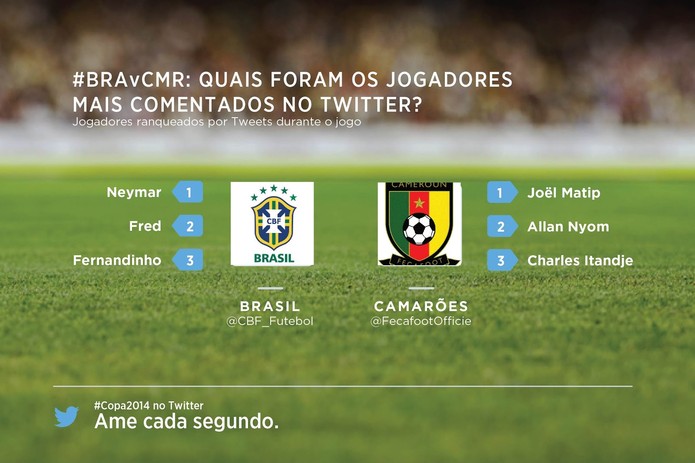 Twitter revela rankings dos jogadores mais citados no jogo Brasil e Camarões na Copa (Foto: Divulgação/Twitter) Twitter revela rankings dos jogadores mais citados no jogo Brasil e Camarões na Copa (Foto: Divulgação/Twitter)