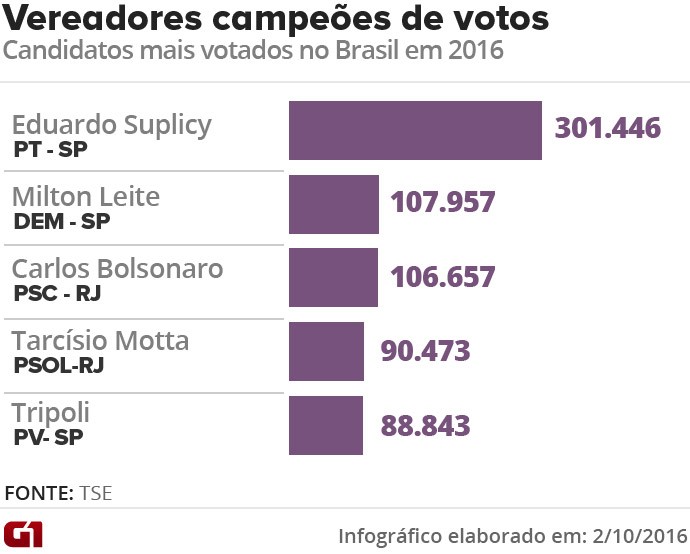 Vereadores campeÃµes de votos