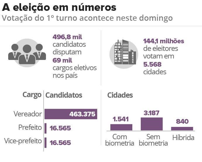 eleição em números