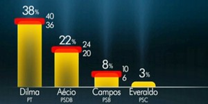 Dilma tem 38% e Aécio, 22%, aponta pesquisa Ibope (Dilma tem 38% e Aécio, 22%, aponta pesquisa Ibope (Reprodução/TV Globo))