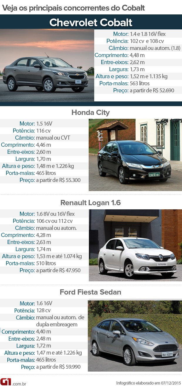 Conheça os principais concorrentes do Chevrolet Cobalt (Foto: G1)