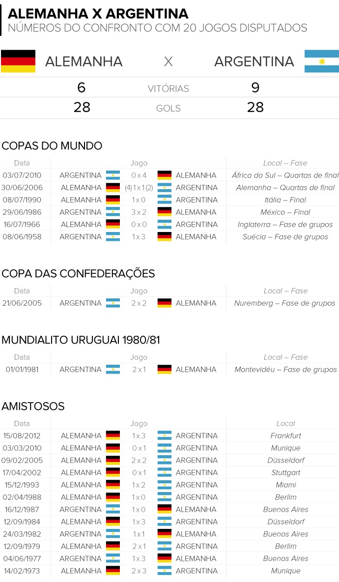 INFO - números confronto Alemanha e Argentina (Foto: Editoria de Arte)