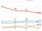 Pesquisa Datafolha mostra Dilma com 34%, Aécio, 19%, e Campos, 7%