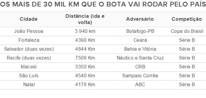 Tabela rodagem Botafogo pelo nordeste (Foto: GloboEsporte.com)